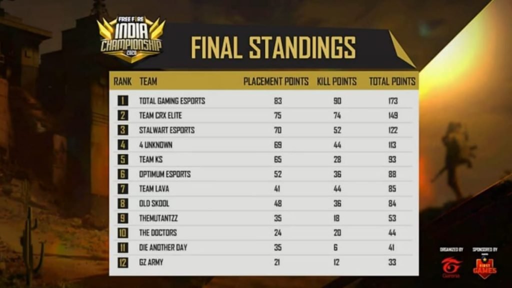 Garena Free Fire India Championship Ffic Schedule And Results 2020 Including Finals Result Firstsportz