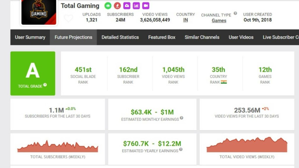 Free Fire Ajjubhai Total Gaming Stats Net Worth Income Youtube Channels And More Firstsportz