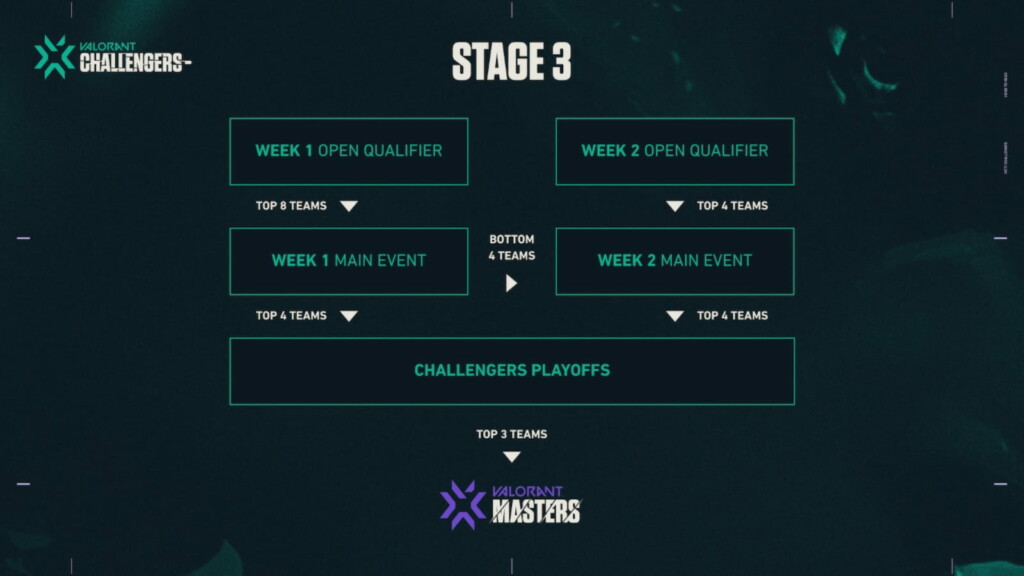 VCT Stage 3 Challengers Stages