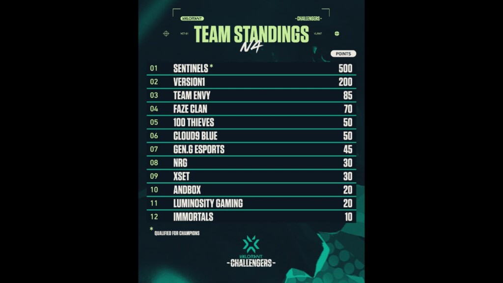 Current NA VCT Stage 3 Challengers Standings