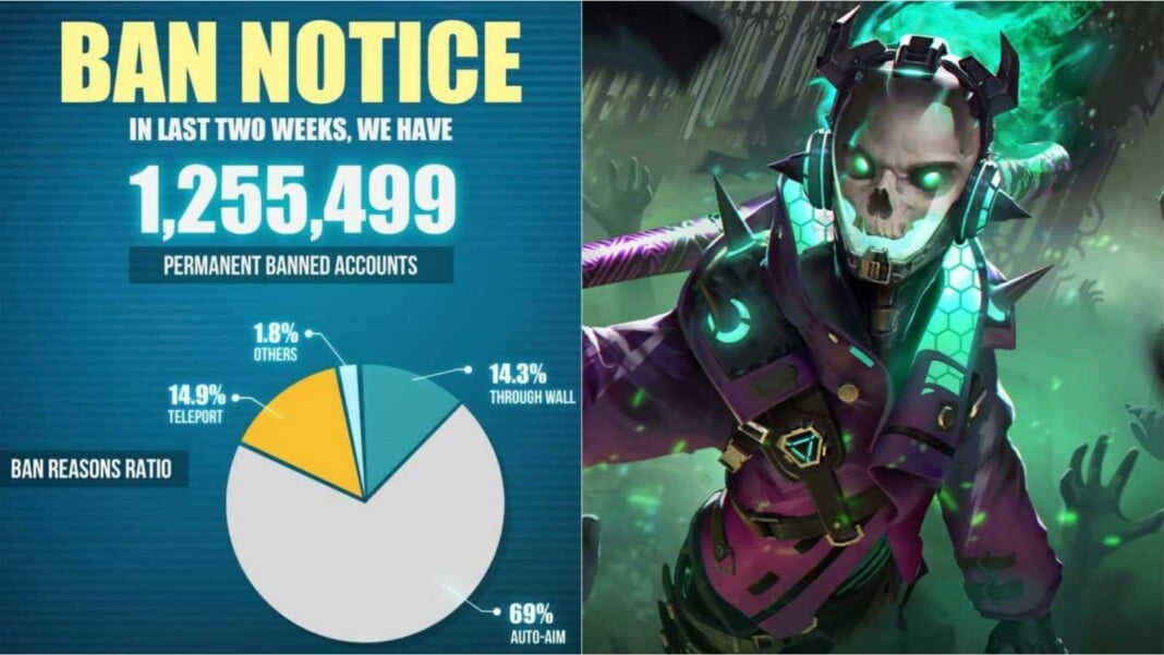 garena-free-fire-bans-1255499-accounts-for-using-cheats-and-hacks-in-last-two-weeks Free fire bans