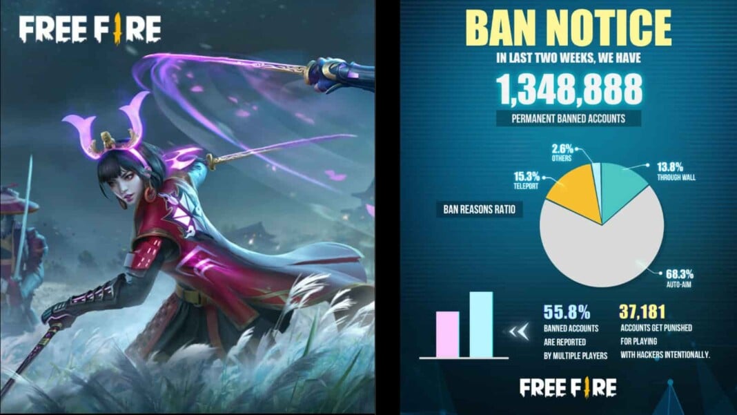 garena-free-fire-bans-1348888-users-for-using-cheats-and-hacks-in-the-last-two-weeks free fire anti cheat system