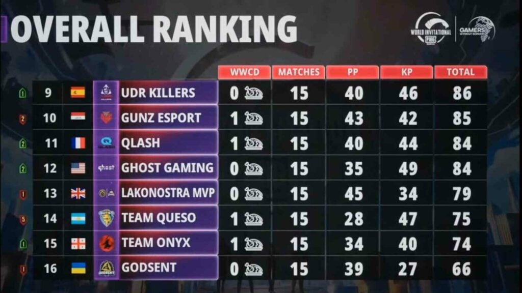 PUBG Mobile World Invitational (PMWI) West Day 3: Overall Standings