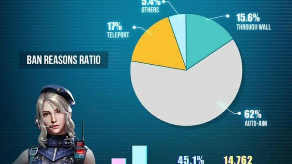 2,609,071 Free Fire accounts banned for cheating in the last two weeks