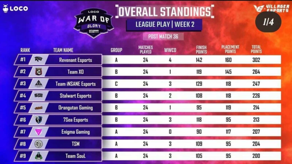 BGMI War of Glory: Revenant Esports wins League Play Week 2