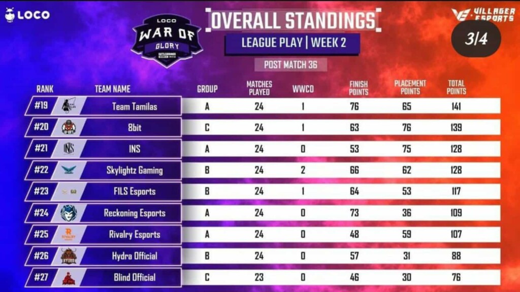 BGMI War of Glory: Revenant Esports wins League Play Week 2