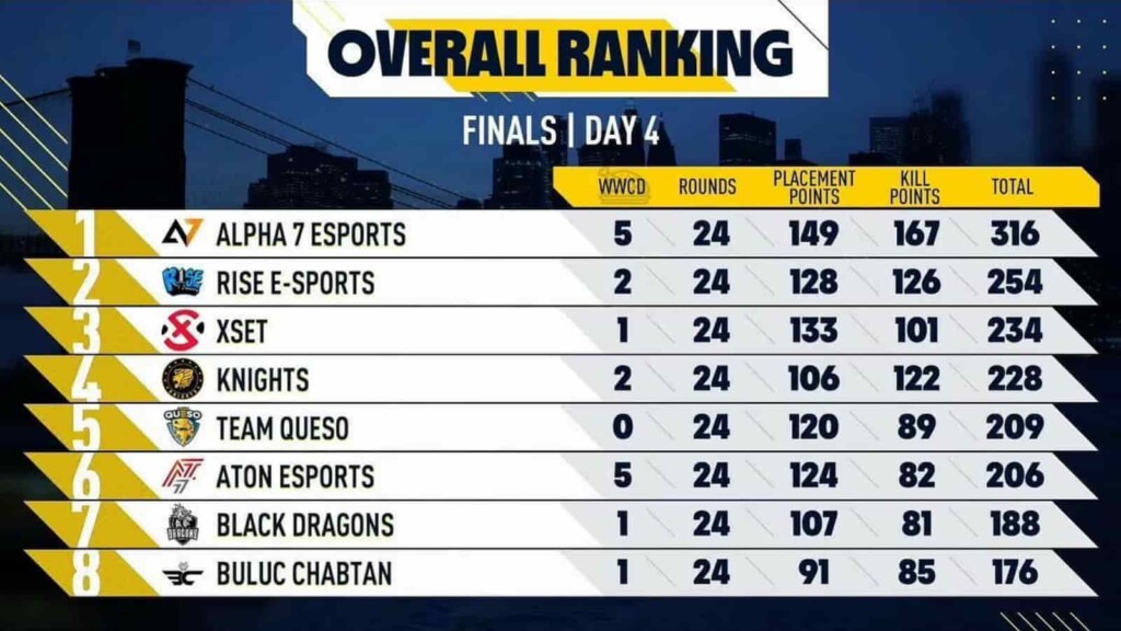 Alpha 7 Esports crowned the champions of PUBG Mobile Pro League ...