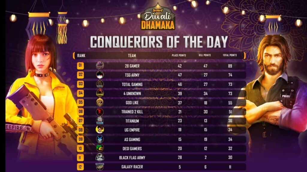Free Fire Diwali Dhamaka 2021: 2B Gamer takes the winner's prize