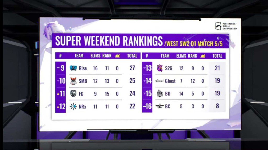 Alpha7 Esports are currently the top scorers as the first day of Super Weekend 2 of PUBG Mobile Global Championship 2021 came to an end today.