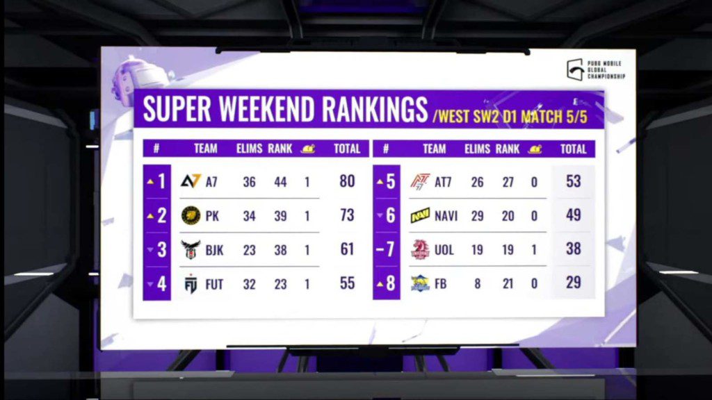 Alpha7 Esports are currently the top scorers as the first day of Super Weekend 2 of PUBG Mobile Global Championship 2021 came to an end today. 