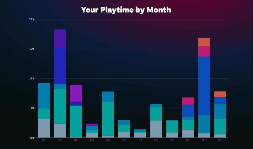 Graph showing playtime for each month