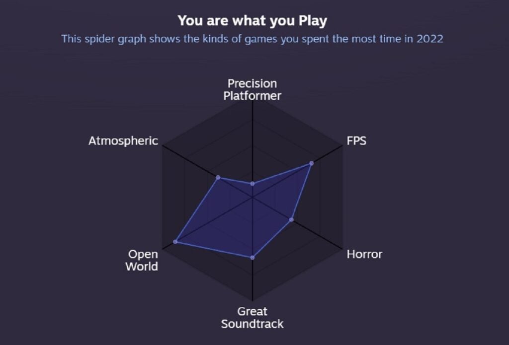 Spider graph for game genre