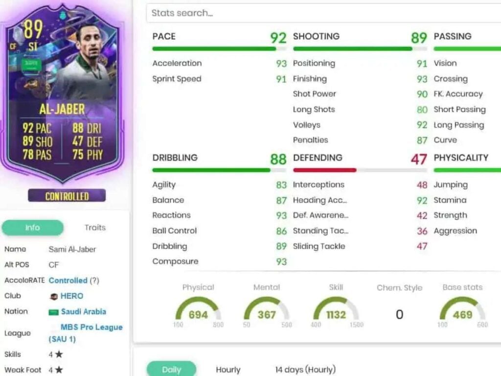 FIFA 23: How to complete the Sami Al-Jaber Fantasy FUT Hero SBC