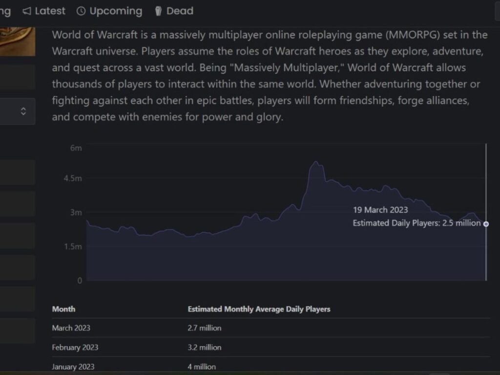 How many people play World of Warcraft? WoW player count & population  tracker (2023) - Dexerto