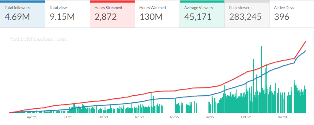 kai cenat twitchtracker