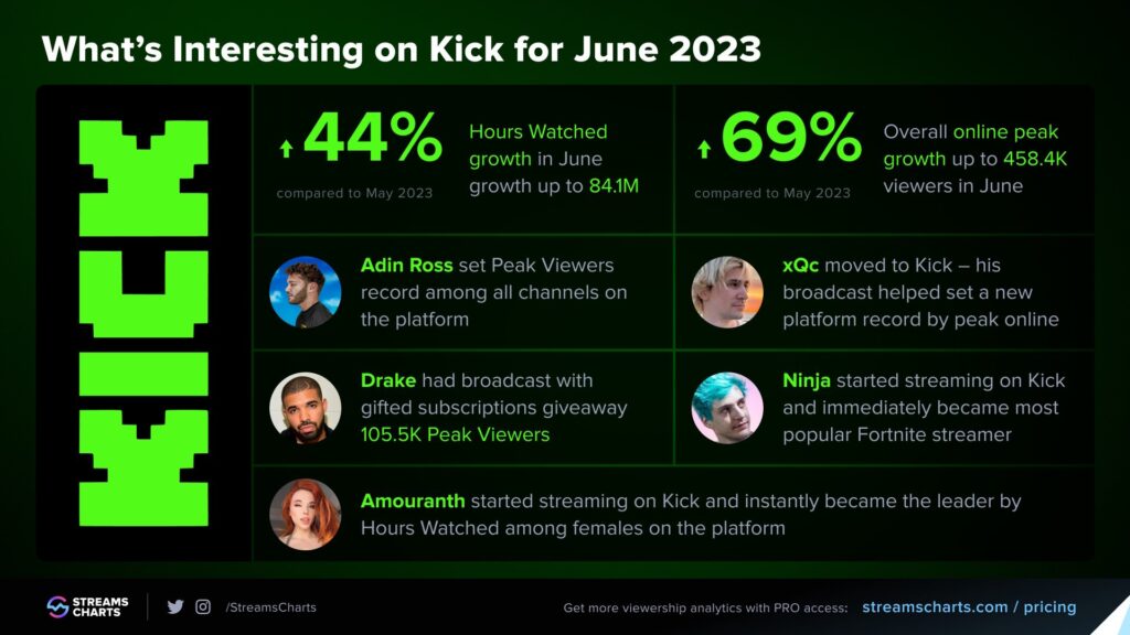 Streaming Platform Kick closed June with MASSIVE growth in the community; quadrupled active streamers in the first month of summer