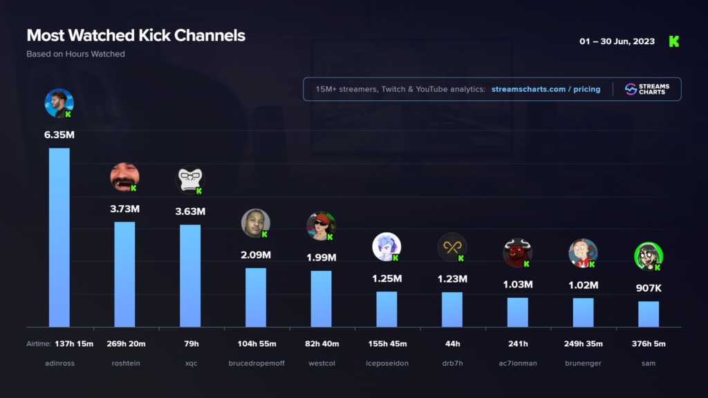 Streaming Platform Kick closed June with MASSIVE growth in the community; quadrupled active streamers in the first month of summer