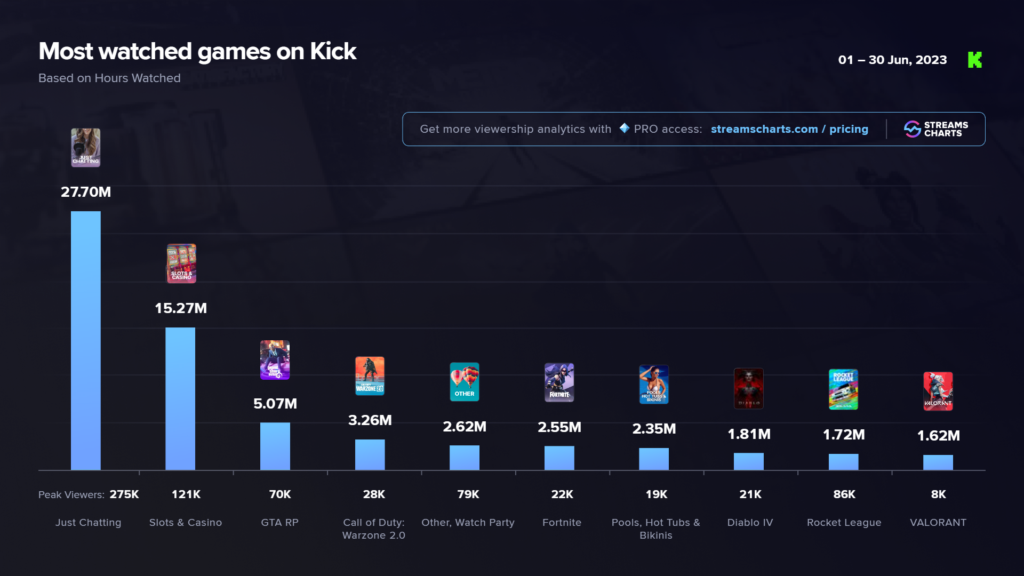 Streaming Platform Kick closed June with MASSIVE growth in the community; quadrupled active streamers in the first month of summer