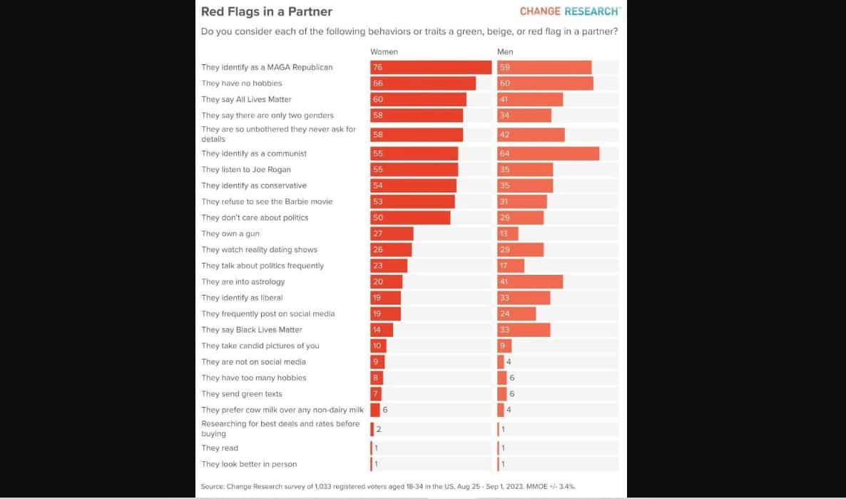 Poll on Red Flags in a partner (Via changeresearch.com)