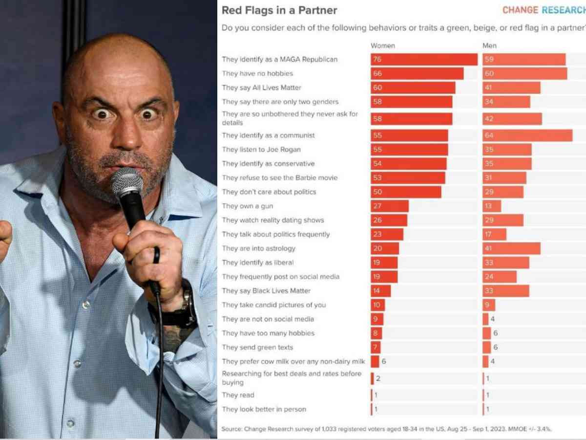 Reports: 55% women find it a “red flag” if their partner listens to the Joe Rogan Podcast