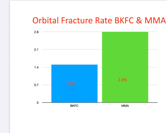 Rate of Orbital fractures is lower in Bare knuckle than in MMA