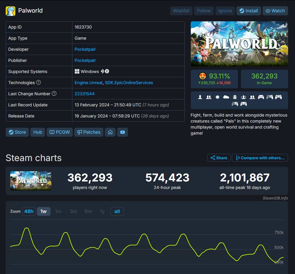 Palworld's active player count drops to one-third of its peak in the last two weeks