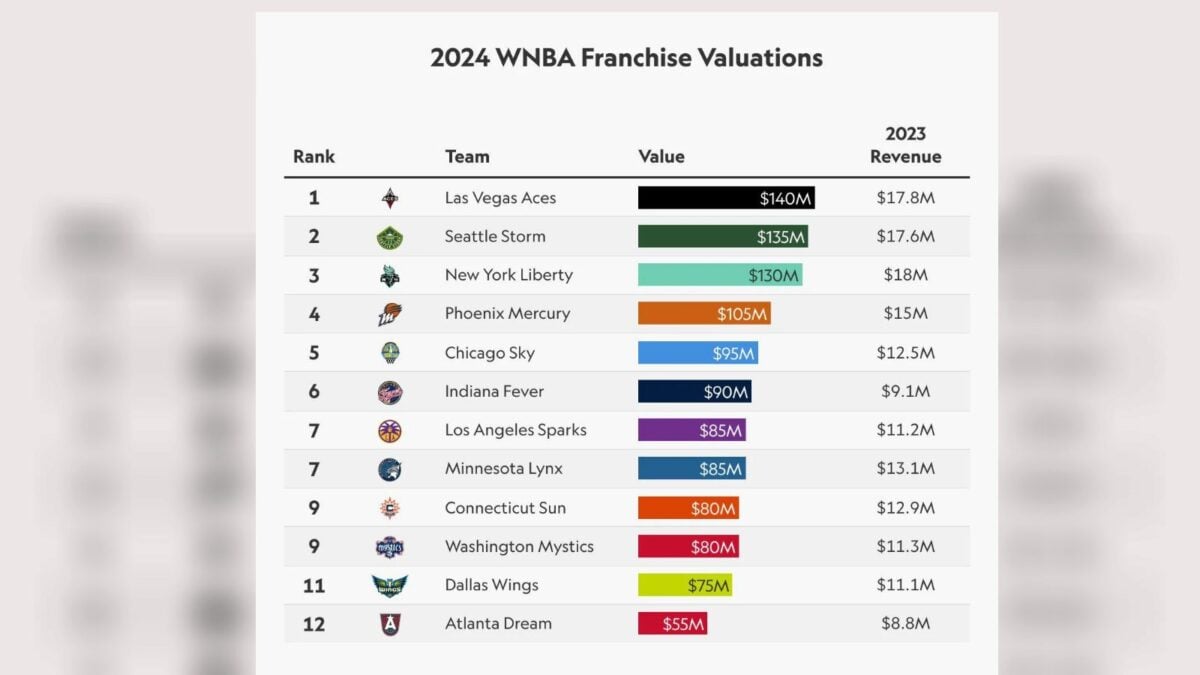 WNBA valuations