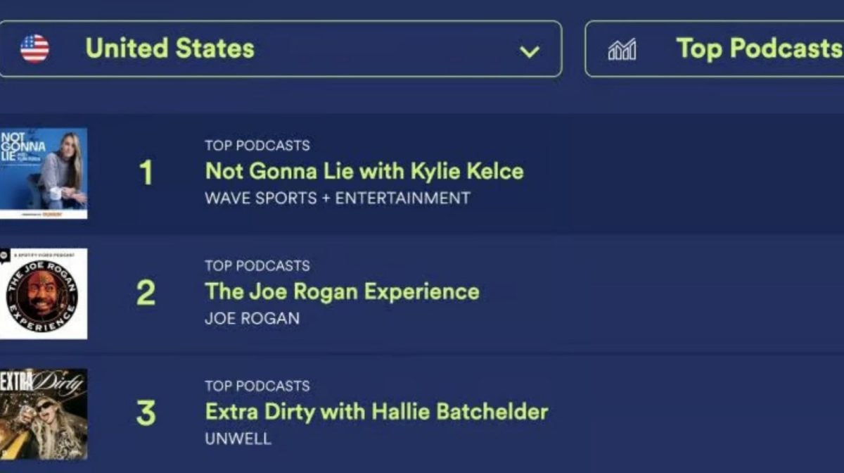 Kylie's Not Gonna Lie podcast surpassed The Joe Rogan Experience off Spotify's top spot